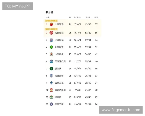 上海足球队在城市联赛中以80分稳居积分榜首位展现强劲实力 上海足球队在城市联赛中以80分稳居积分榜首位展现强劲实力